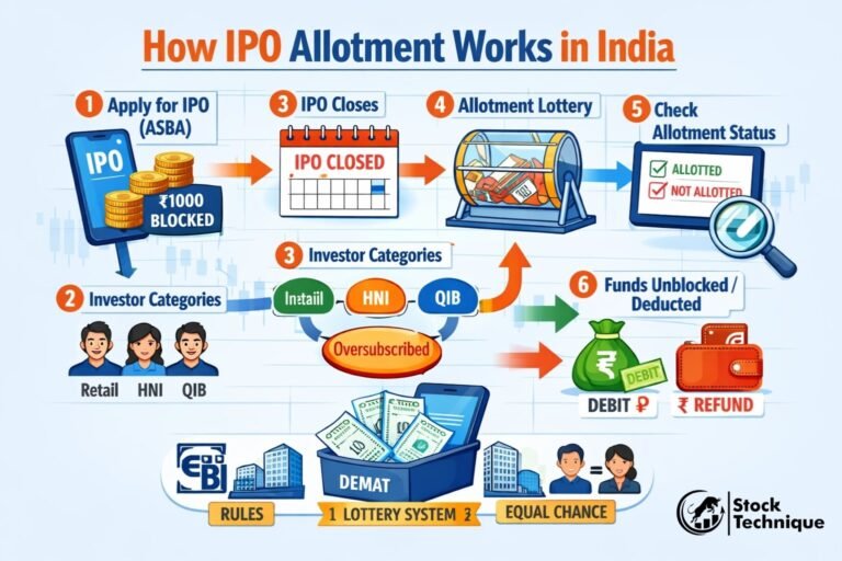 how ipo allotment works in india